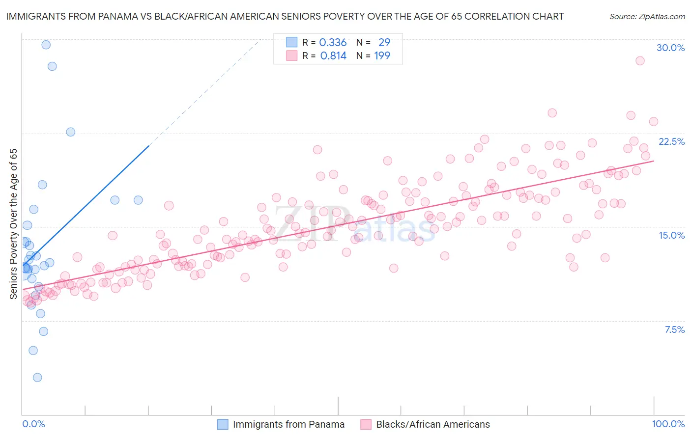 Immigrants from Panama vs Black/African American Seniors Poverty Over the Age of 65
