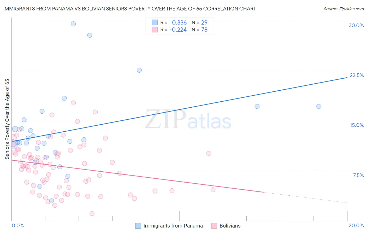 Immigrants from Panama vs Bolivian Seniors Poverty Over the Age of 65