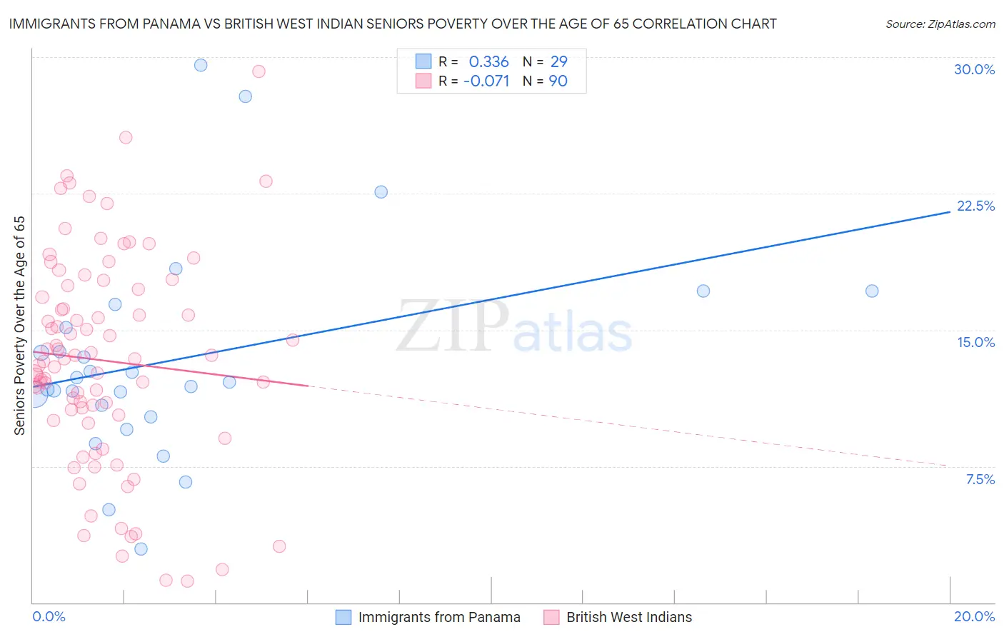 Immigrants from Panama vs British West Indian Seniors Poverty Over the Age of 65