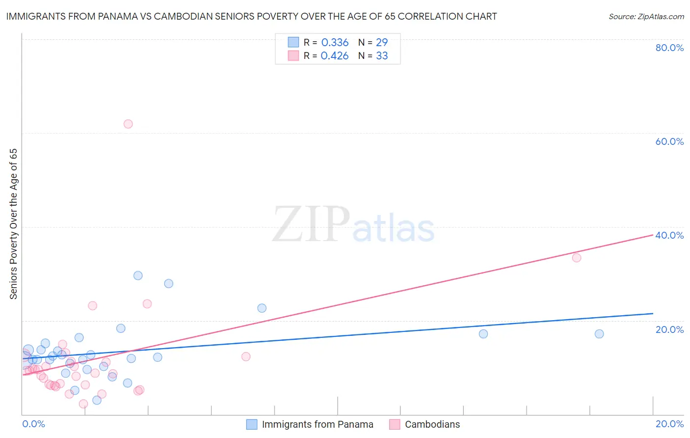 Immigrants from Panama vs Cambodian Seniors Poverty Over the Age of 65