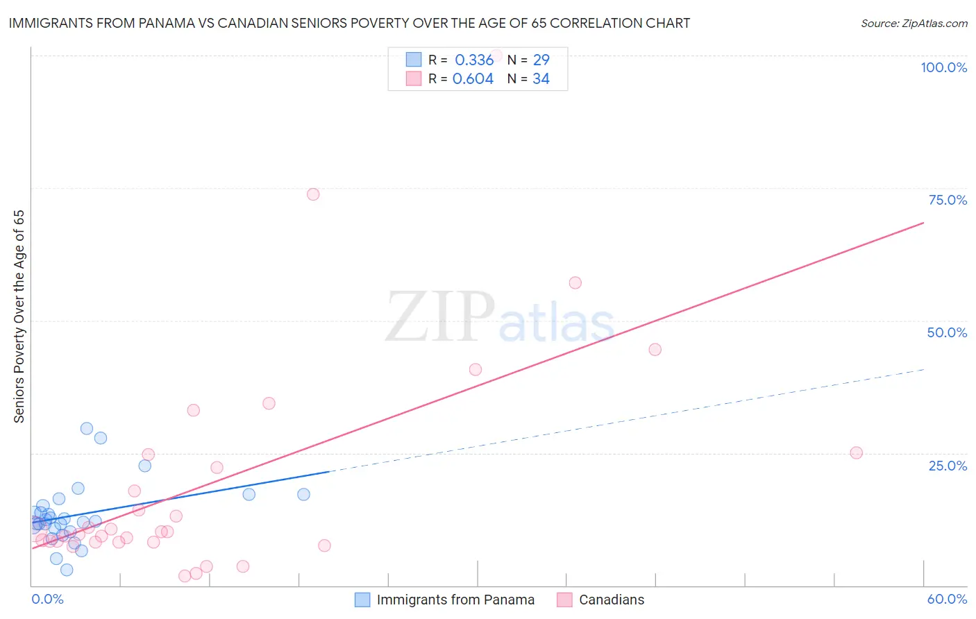 Immigrants from Panama vs Canadian Seniors Poverty Over the Age of 65