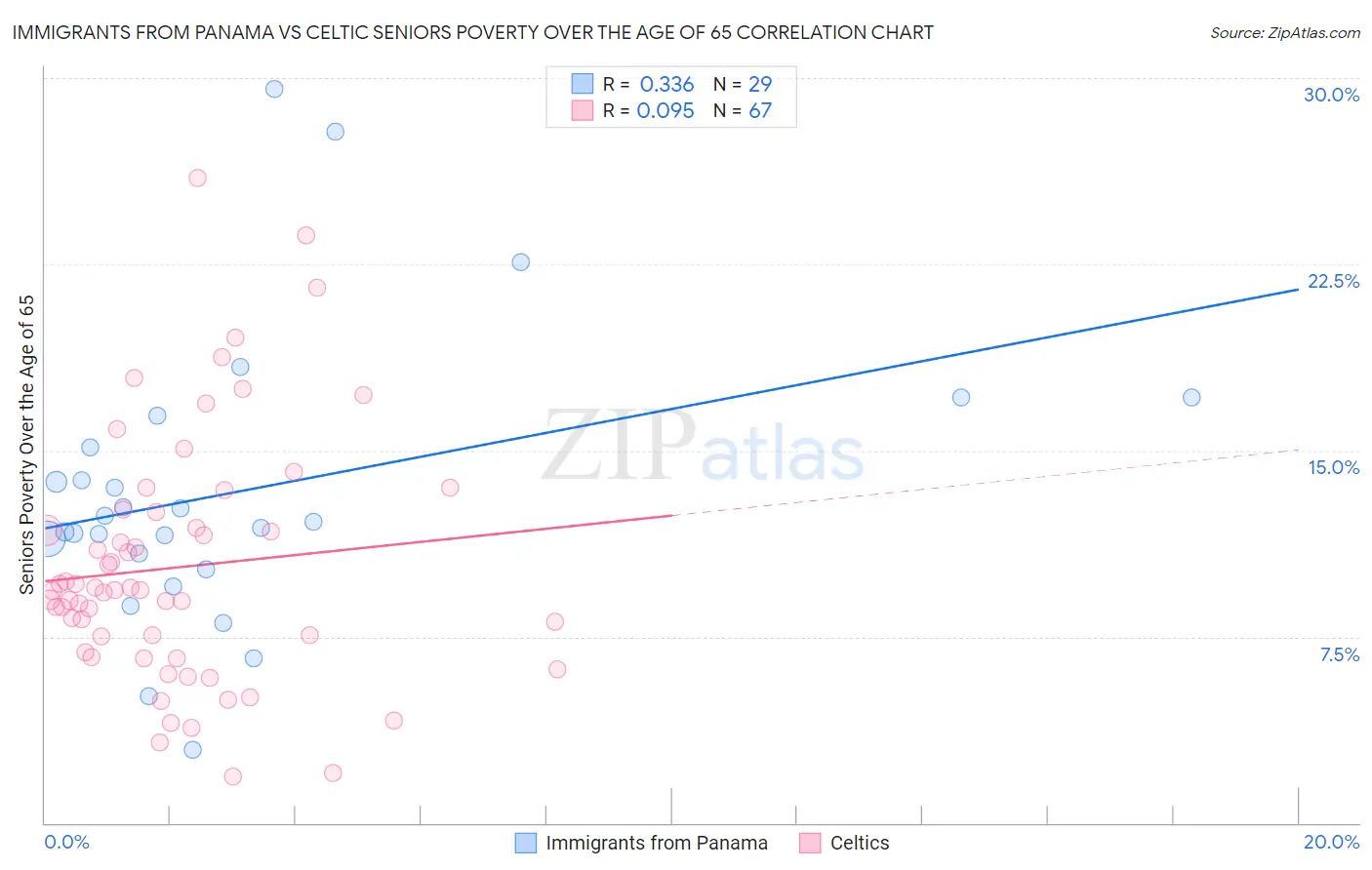 Immigrants from Panama vs Celtic Seniors Poverty Over the Age of 65