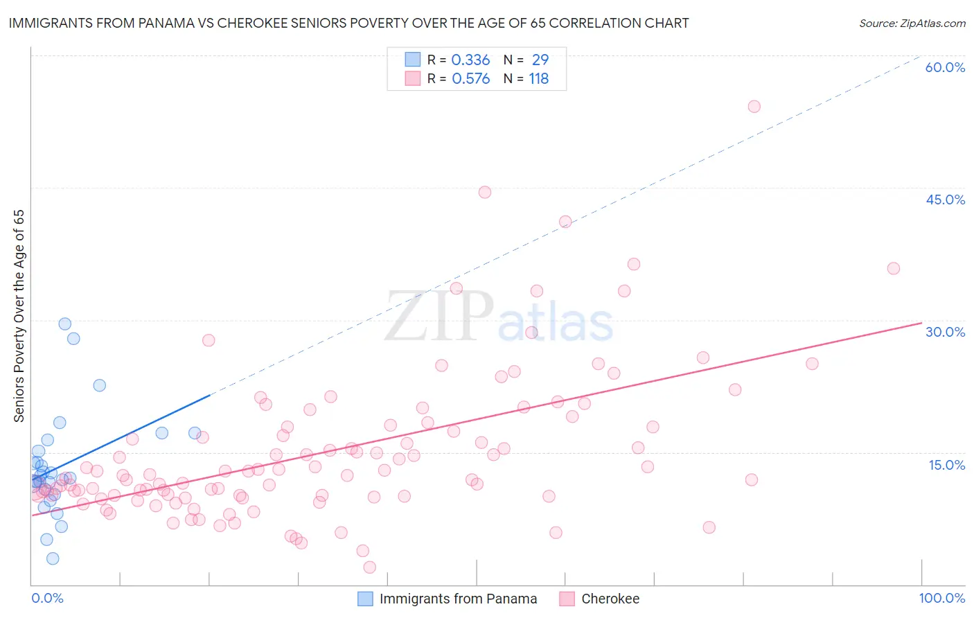 Immigrants from Panama vs Cherokee Seniors Poverty Over the Age of 65