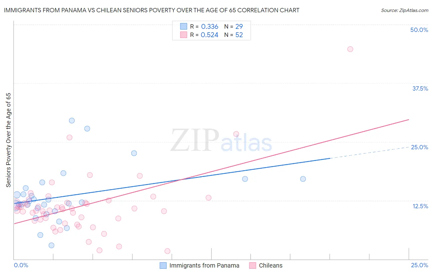 Immigrants from Panama vs Chilean Seniors Poverty Over the Age of 65