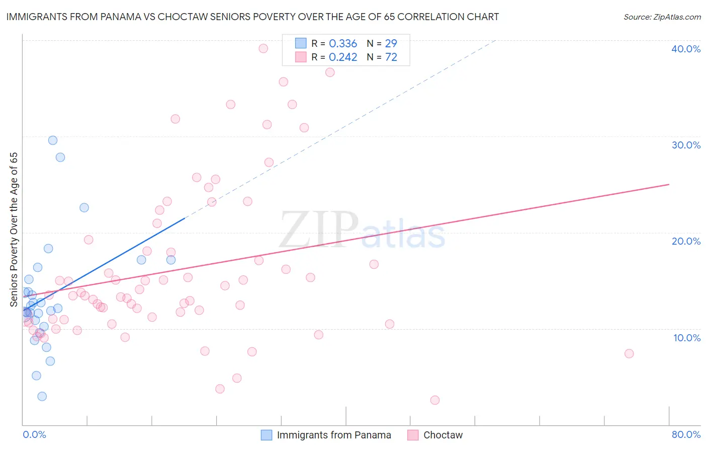 Immigrants from Panama vs Choctaw Seniors Poverty Over the Age of 65