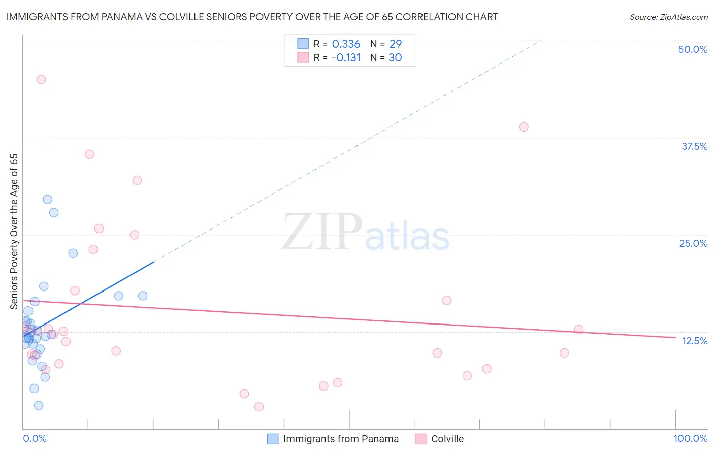 Immigrants from Panama vs Colville Seniors Poverty Over the Age of 65