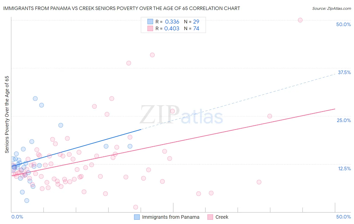 Immigrants from Panama vs Creek Seniors Poverty Over the Age of 65