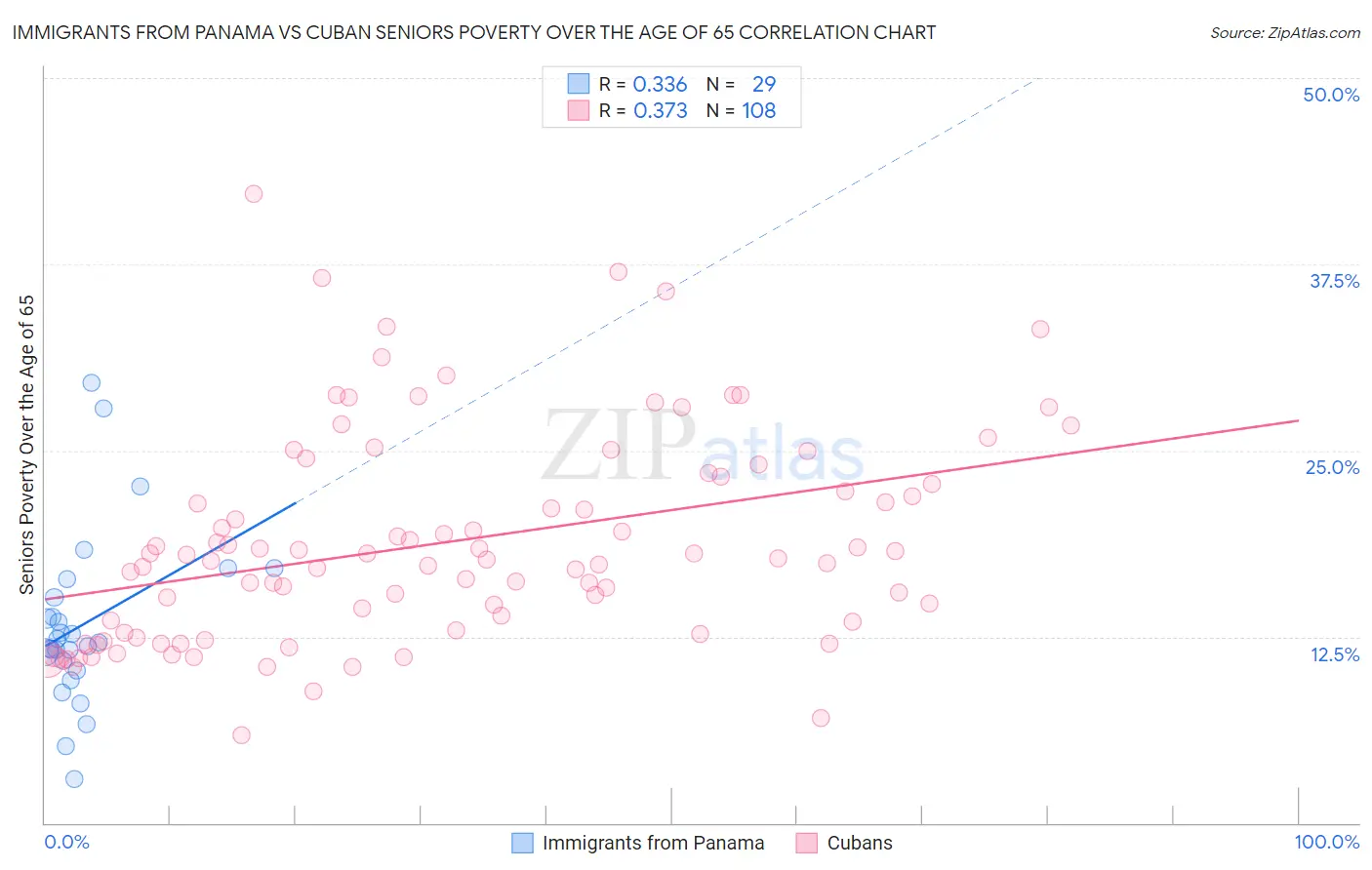 Immigrants from Panama vs Cuban Seniors Poverty Over the Age of 65