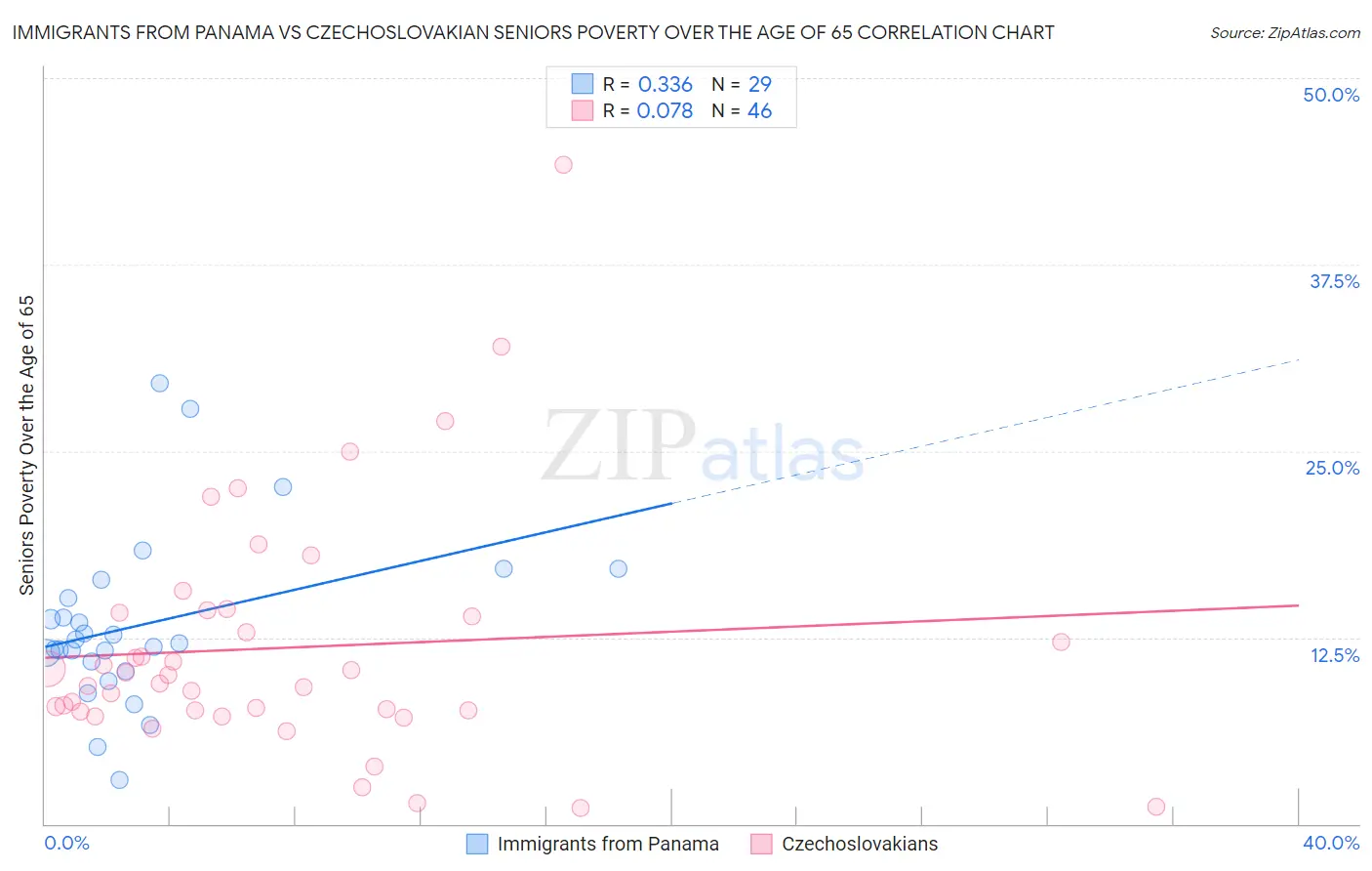 Immigrants from Panama vs Czechoslovakian Seniors Poverty Over the Age of 65