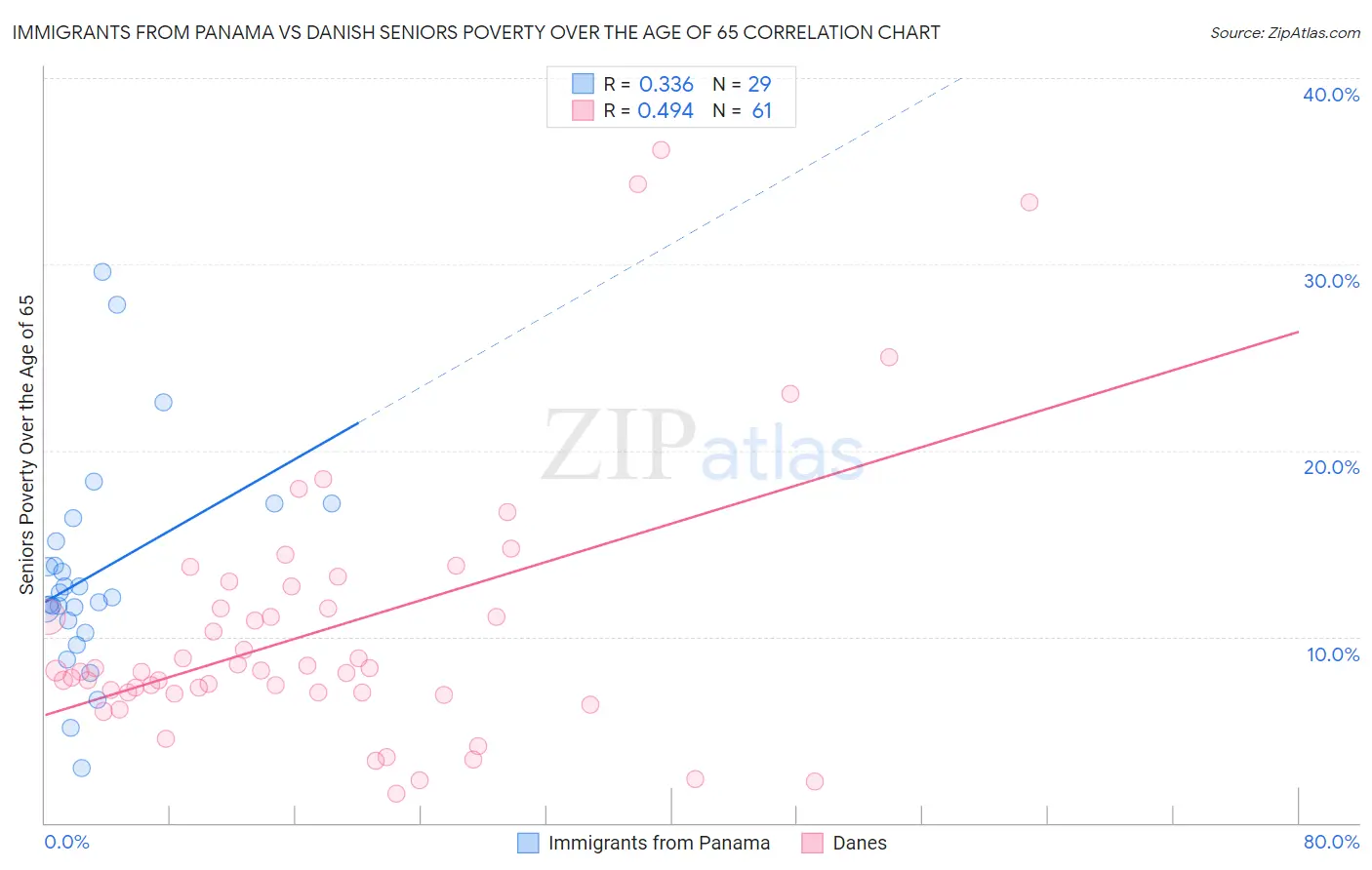 Immigrants from Panama vs Danish Seniors Poverty Over the Age of 65