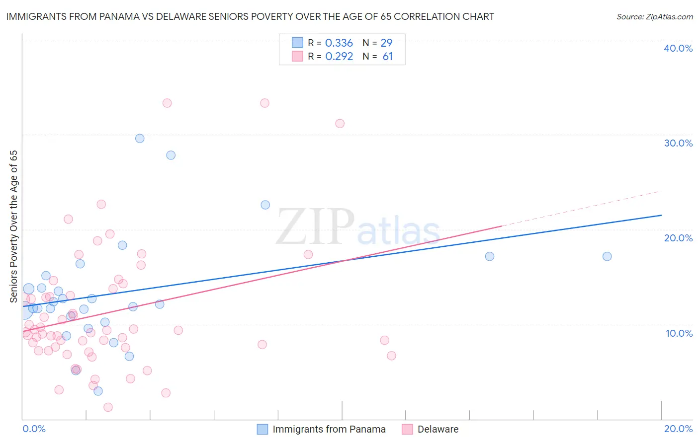 Immigrants from Panama vs Delaware Seniors Poverty Over the Age of 65