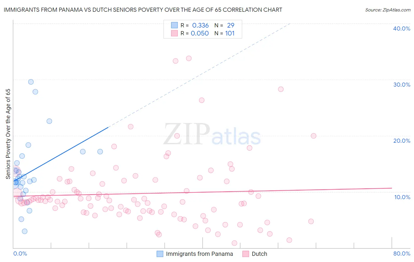 Immigrants from Panama vs Dutch Seniors Poverty Over the Age of 65