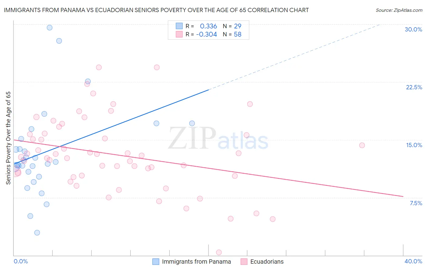 Immigrants from Panama vs Ecuadorian Seniors Poverty Over the Age of 65