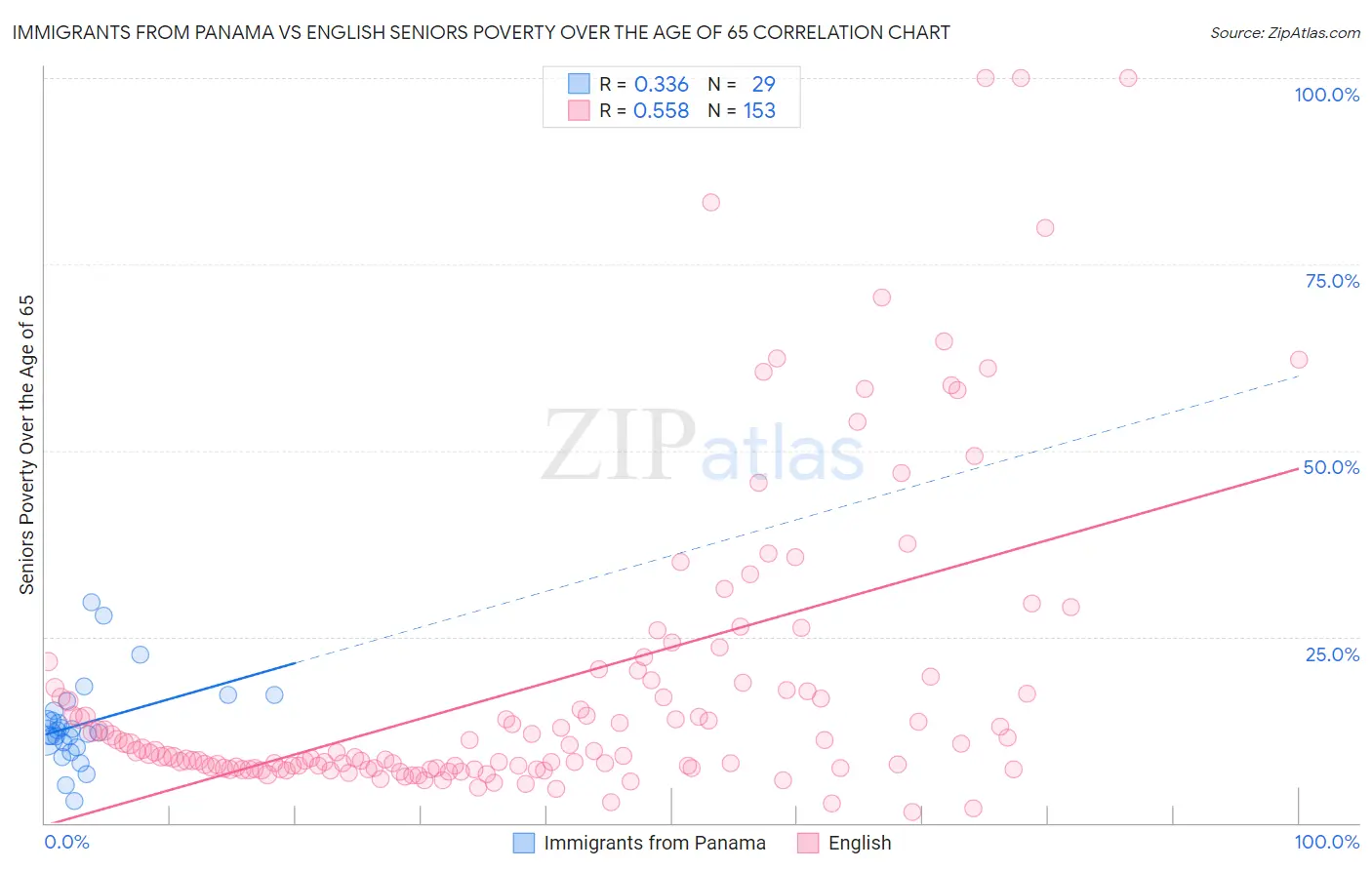 Immigrants from Panama vs English Seniors Poverty Over the Age of 65