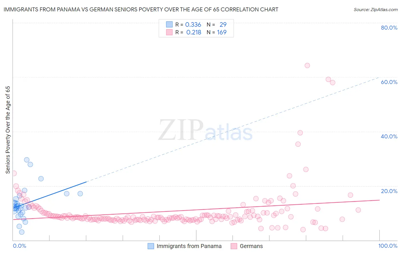 Immigrants from Panama vs German Seniors Poverty Over the Age of 65