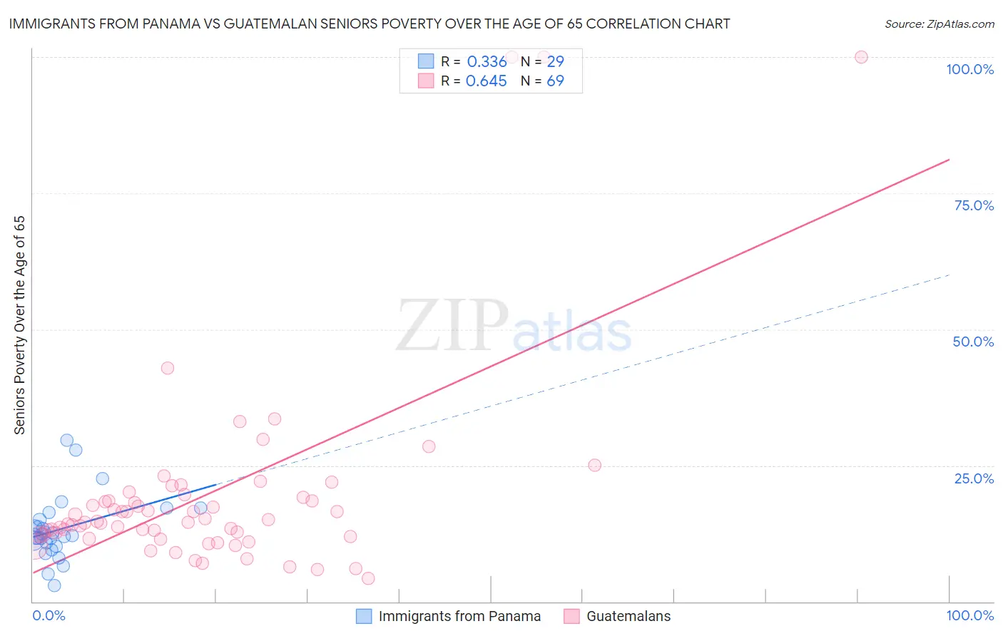 Immigrants from Panama vs Guatemalan Seniors Poverty Over the Age of 65
