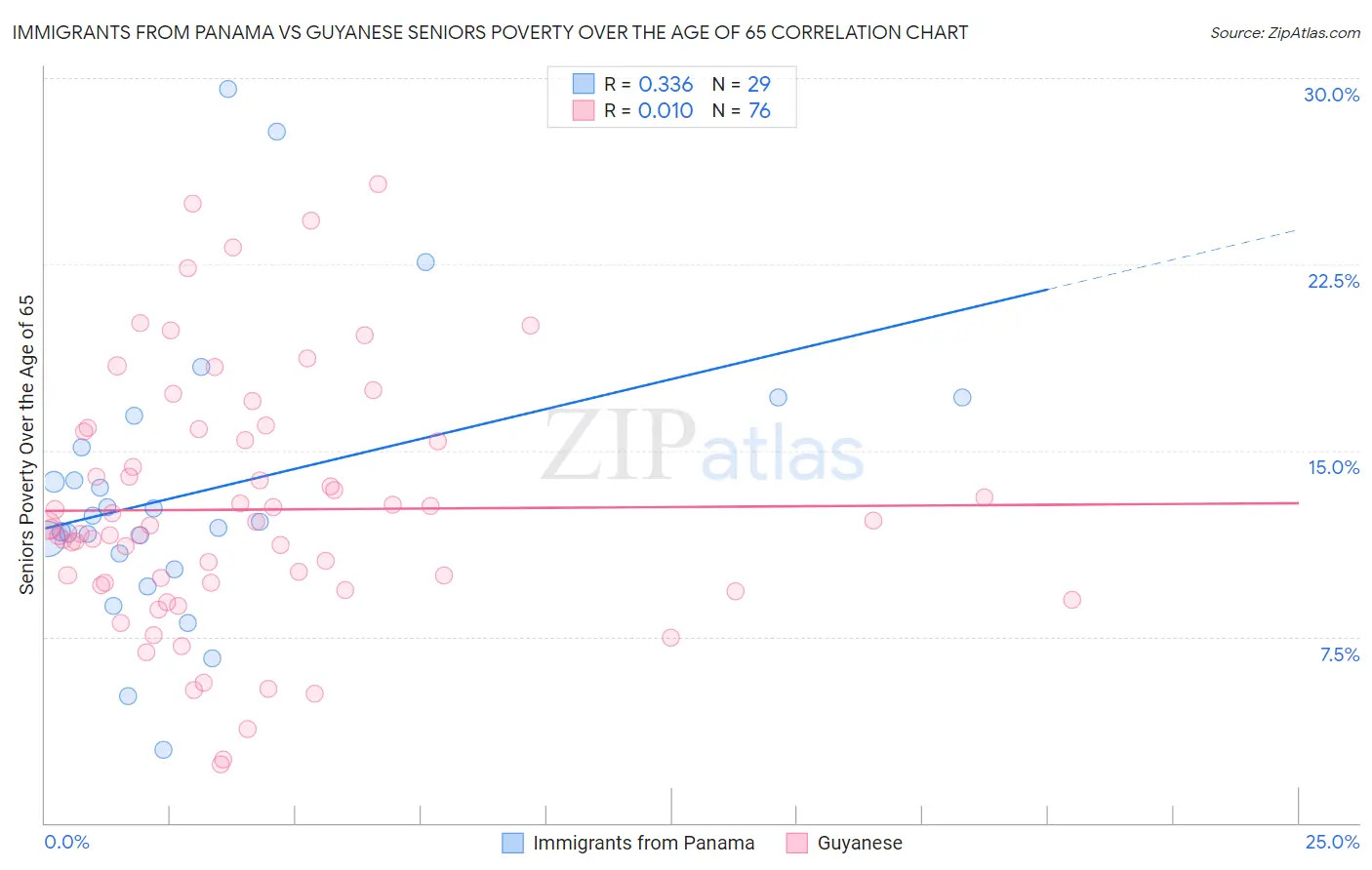 Immigrants from Panama vs Guyanese Seniors Poverty Over the Age of 65