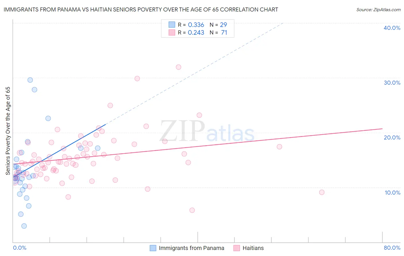 Immigrants from Panama vs Haitian Seniors Poverty Over the Age of 65