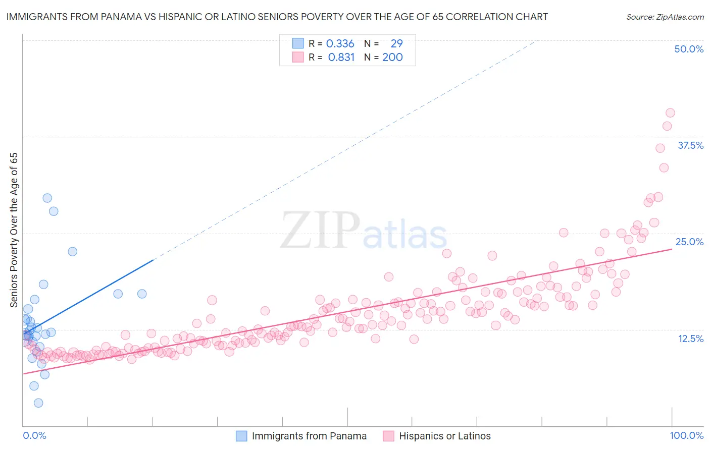 Immigrants from Panama vs Hispanic or Latino Seniors Poverty Over the Age of 65