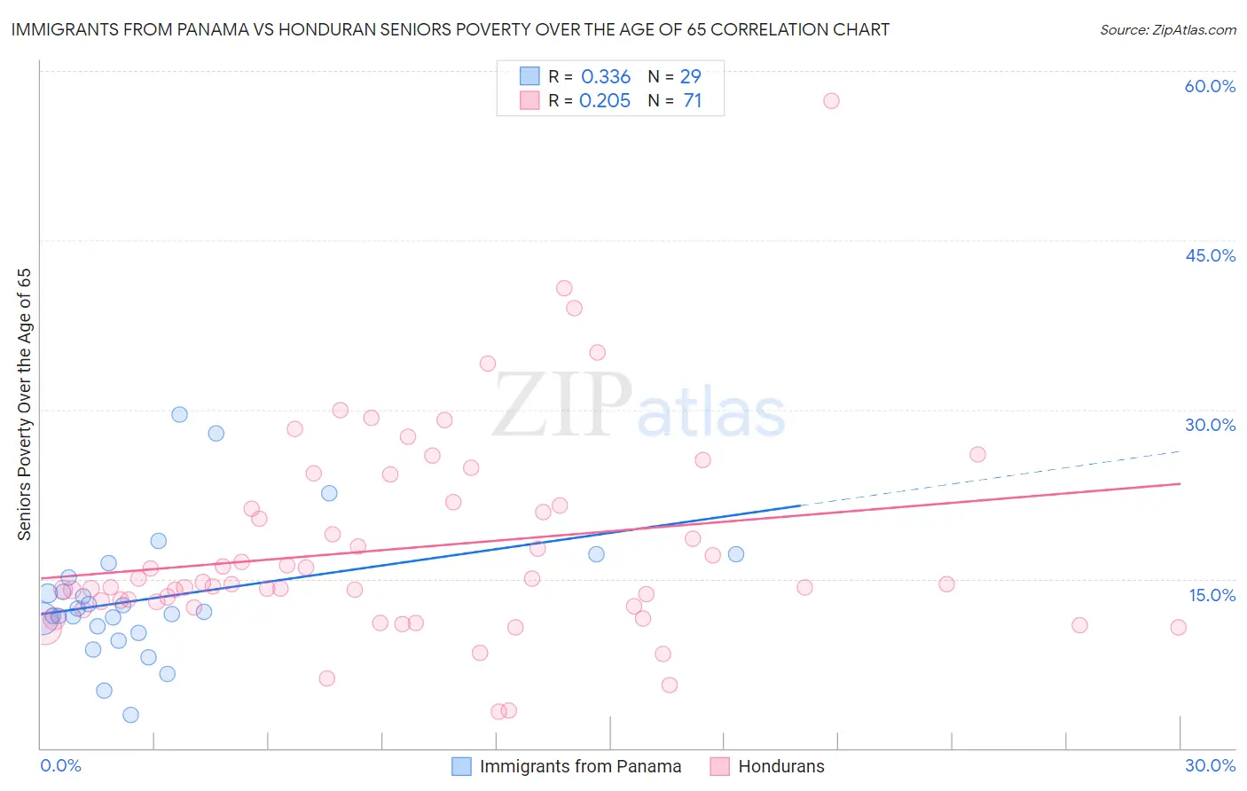 Immigrants from Panama vs Honduran Seniors Poverty Over the Age of 65