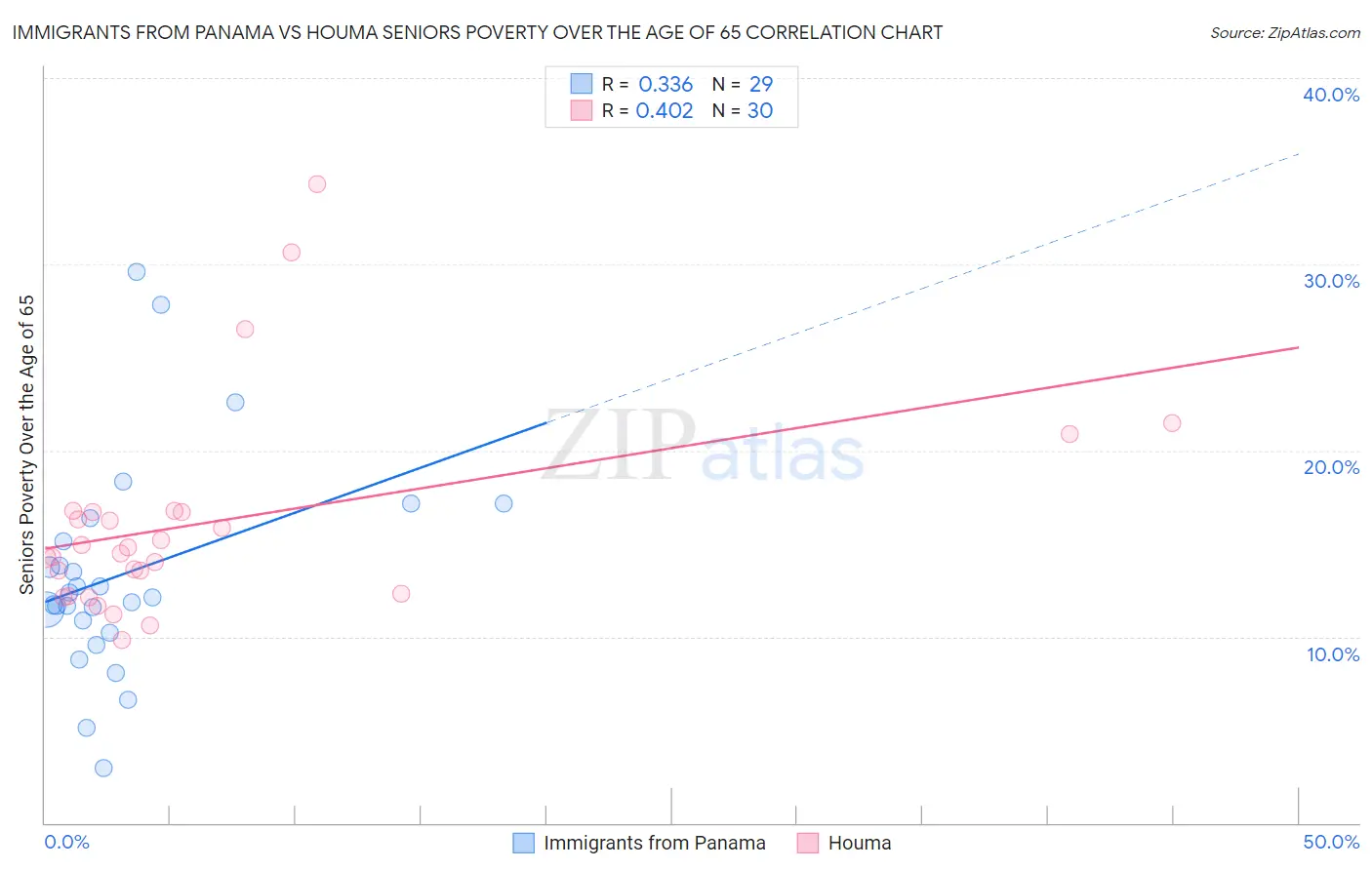 Immigrants from Panama vs Houma Seniors Poverty Over the Age of 65