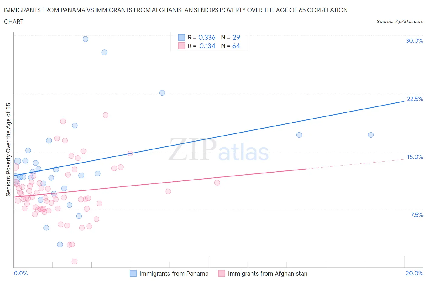 Immigrants from Panama vs Immigrants from Afghanistan Seniors Poverty Over the Age of 65