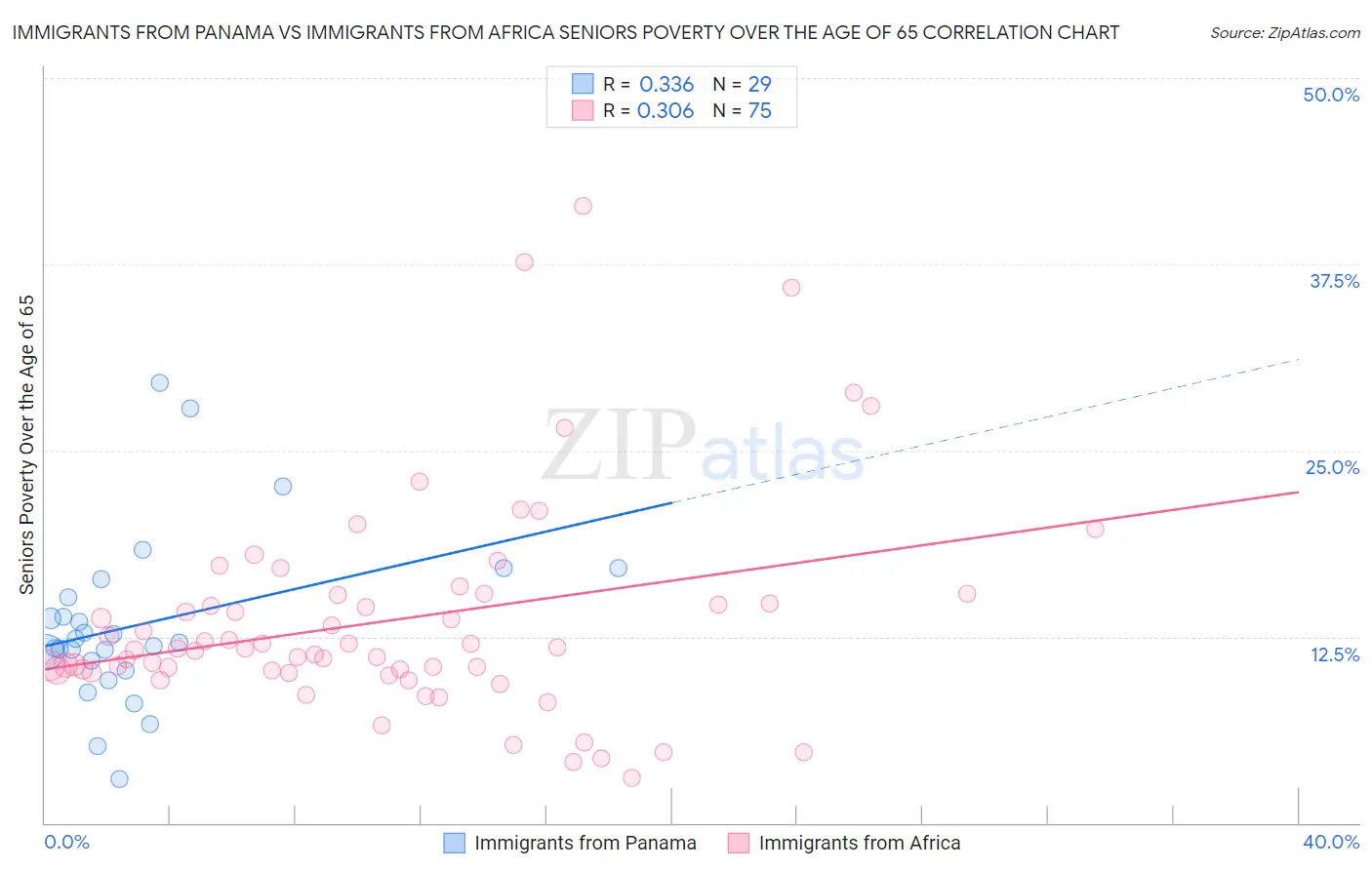 Immigrants from Panama vs Immigrants from Africa Seniors Poverty Over the Age of 65