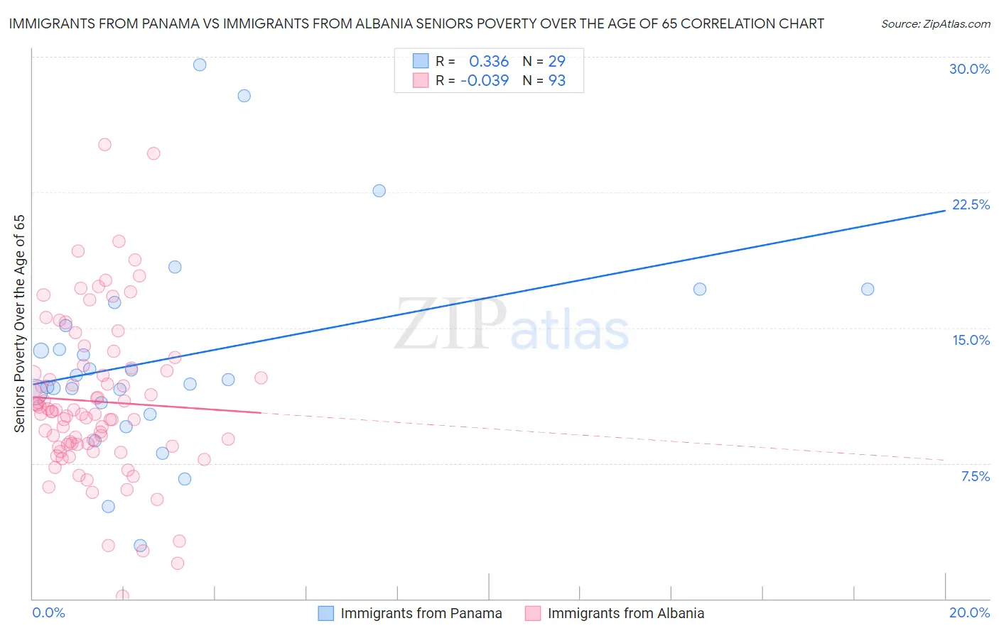 Immigrants from Panama vs Immigrants from Albania Seniors Poverty Over the Age of 65