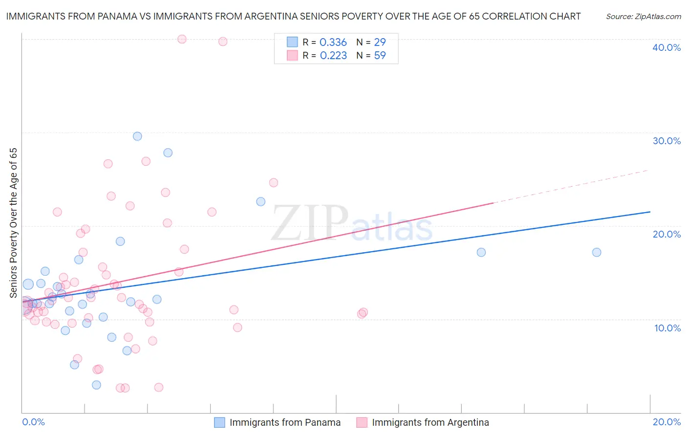 Immigrants from Panama vs Immigrants from Argentina Seniors Poverty Over the Age of 65