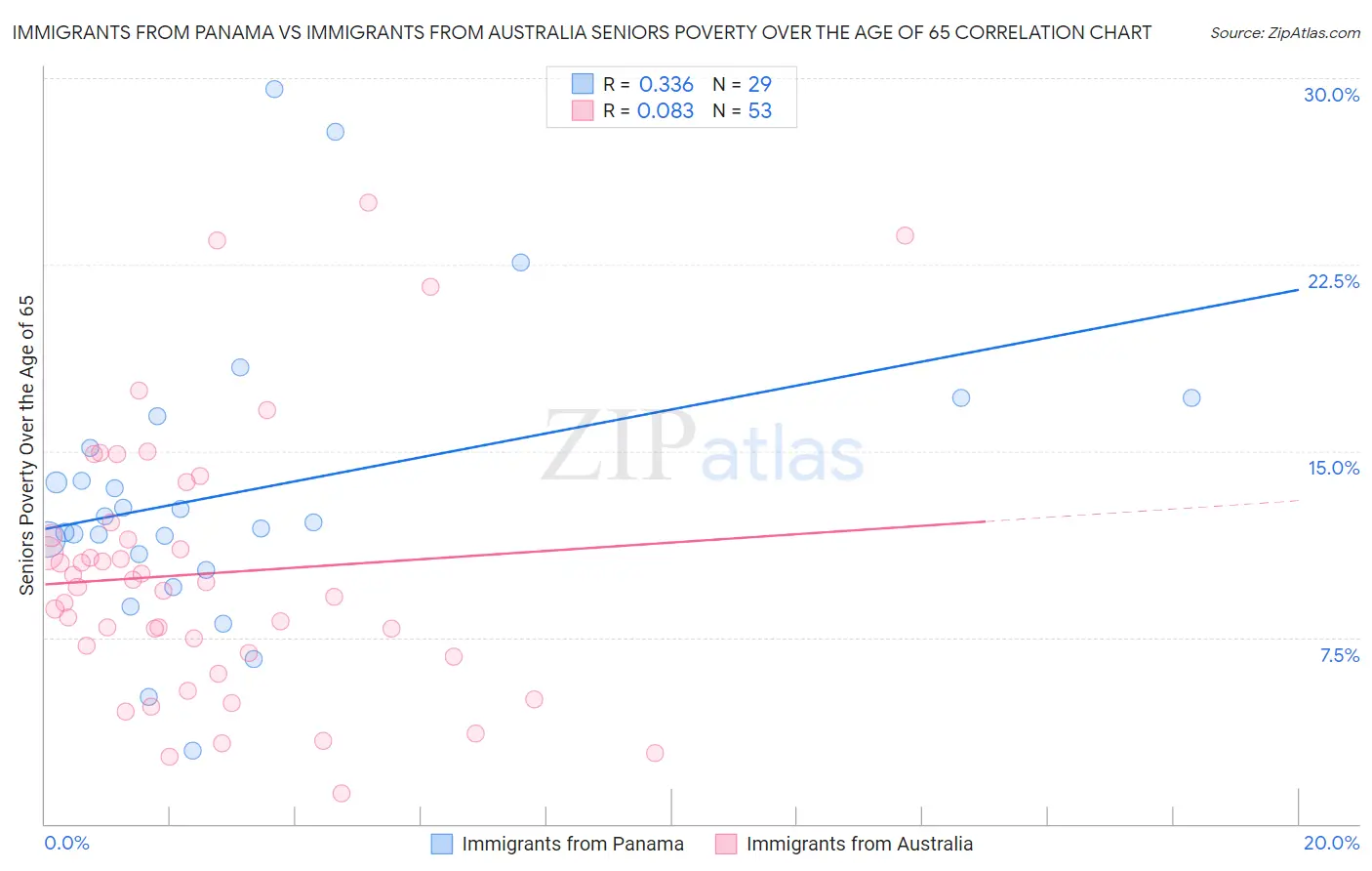 Immigrants from Panama vs Immigrants from Australia Seniors Poverty Over the Age of 65