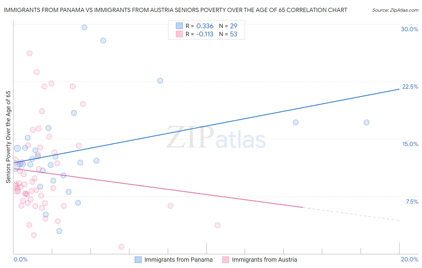 Immigrants from Panama vs Immigrants from Austria Seniors Poverty Over the Age of 65