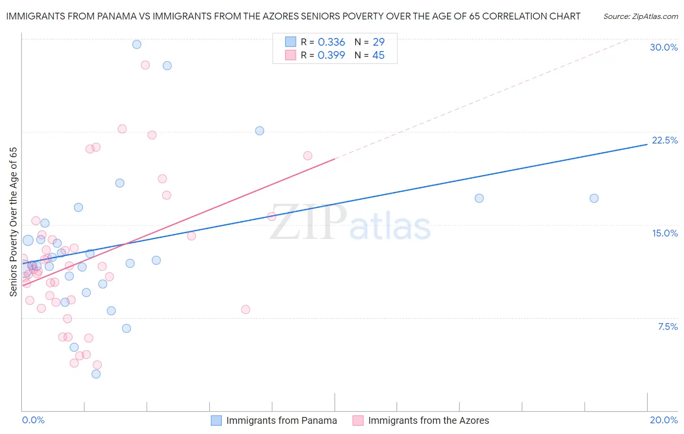 Immigrants from Panama vs Immigrants from the Azores Seniors Poverty Over the Age of 65