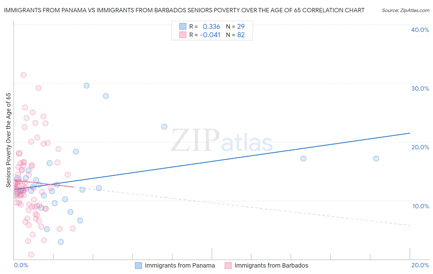 Immigrants from Panama vs Immigrants from Barbados Seniors Poverty Over the Age of 65