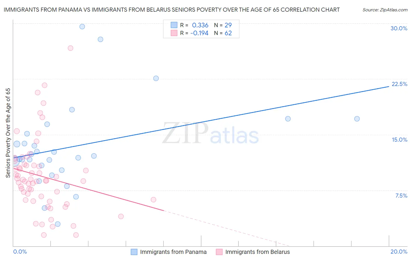 Immigrants from Panama vs Immigrants from Belarus Seniors Poverty Over the Age of 65