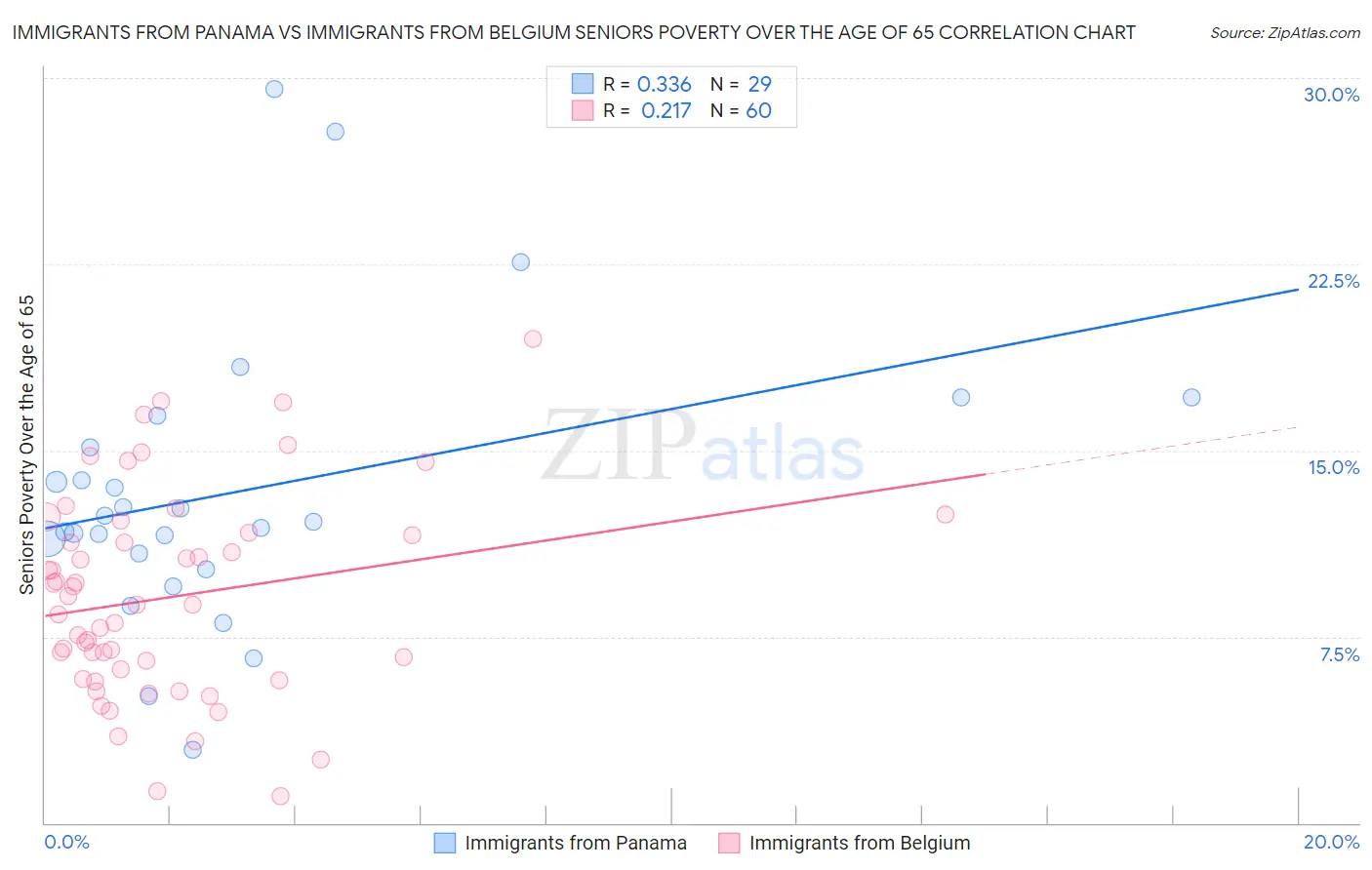 Immigrants from Panama vs Immigrants from Belgium Seniors Poverty Over the Age of 65