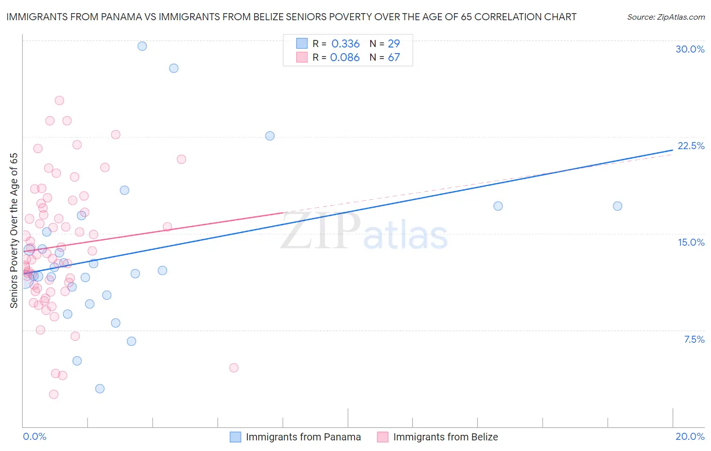 Immigrants from Panama vs Immigrants from Belize Seniors Poverty Over the Age of 65