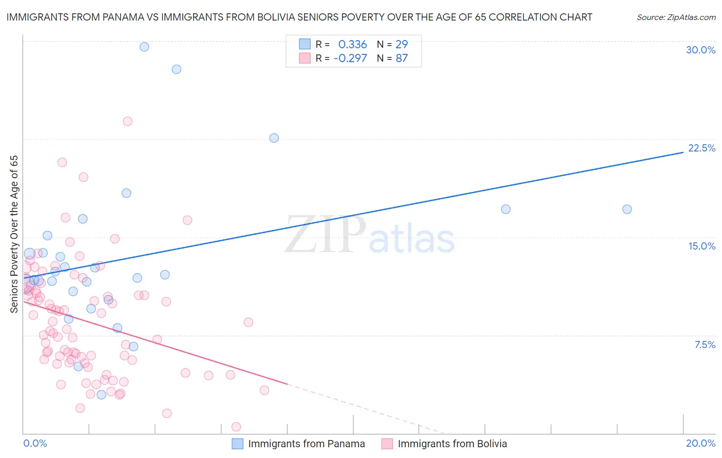 Immigrants from Panama vs Immigrants from Bolivia Seniors Poverty Over the Age of 65