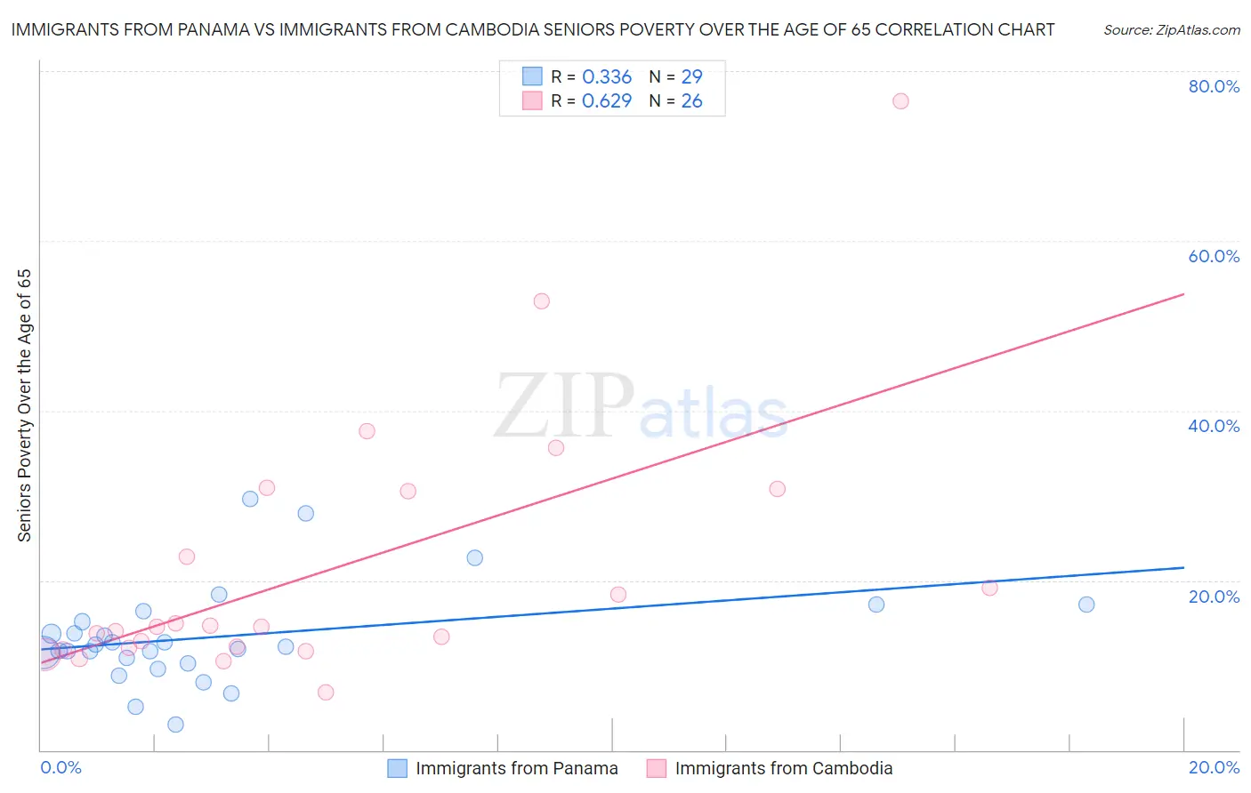 Immigrants from Panama vs Immigrants from Cambodia Seniors Poverty Over the Age of 65