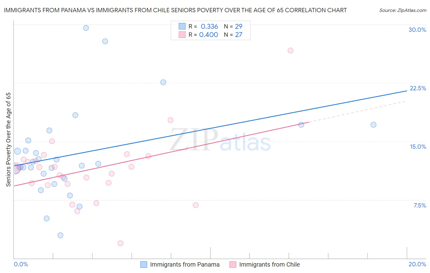 Immigrants from Panama vs Immigrants from Chile Seniors Poverty Over the Age of 65