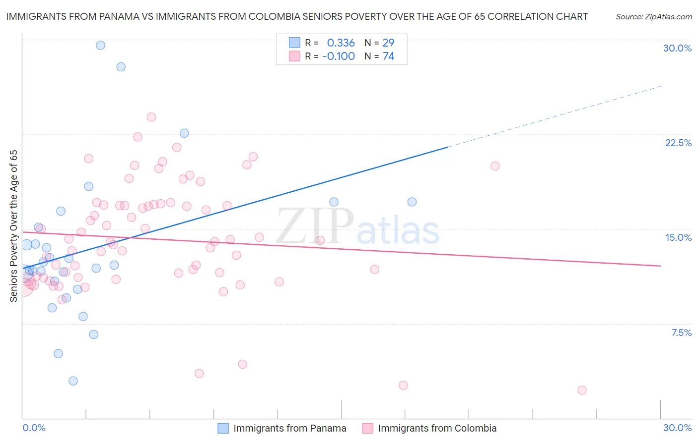 Immigrants from Panama vs Immigrants from Colombia Seniors Poverty Over the Age of 65