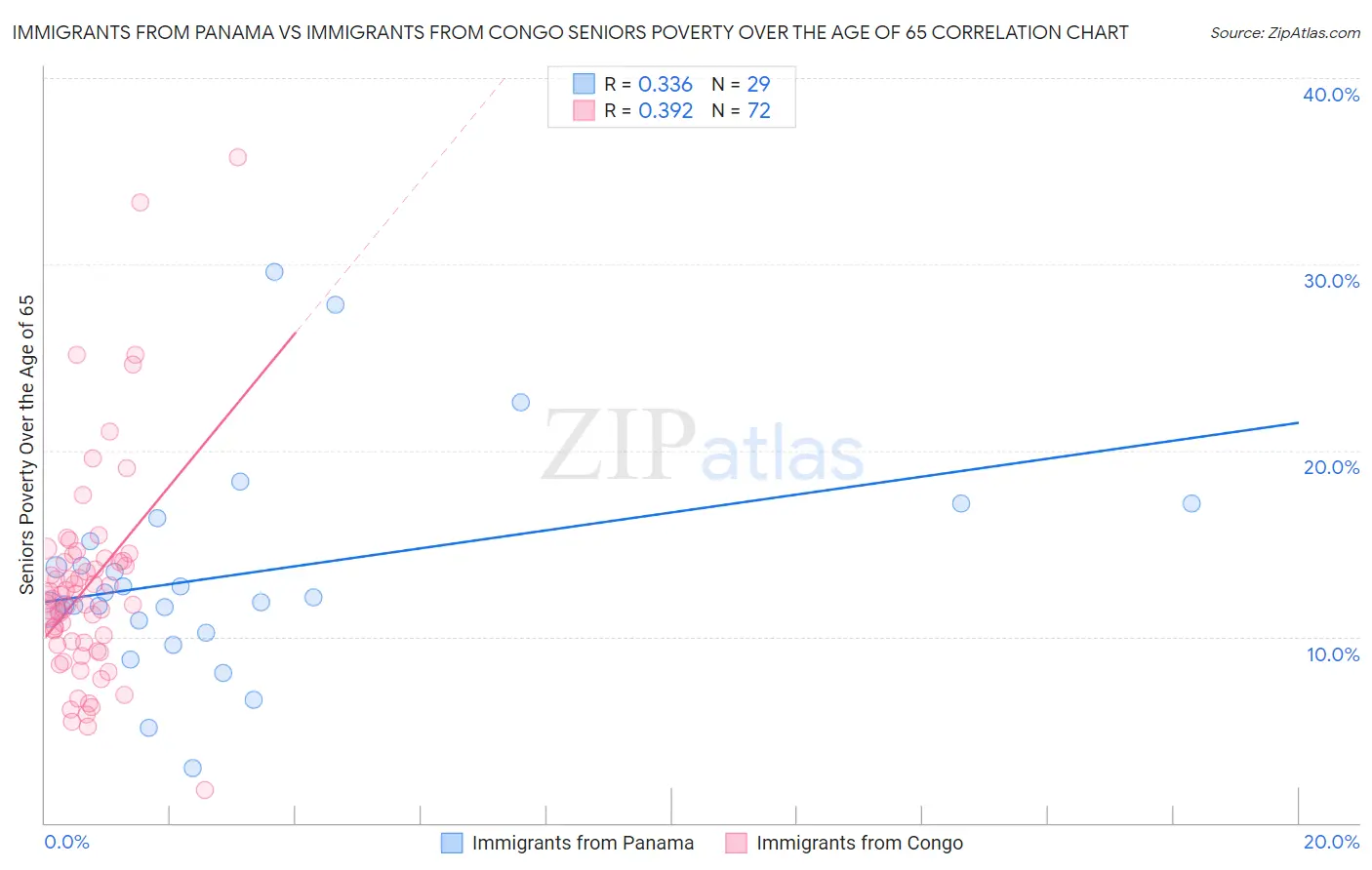 Immigrants from Panama vs Immigrants from Congo Seniors Poverty Over the Age of 65