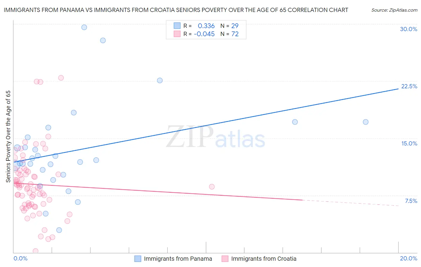 Immigrants from Panama vs Immigrants from Croatia Seniors Poverty Over the Age of 65