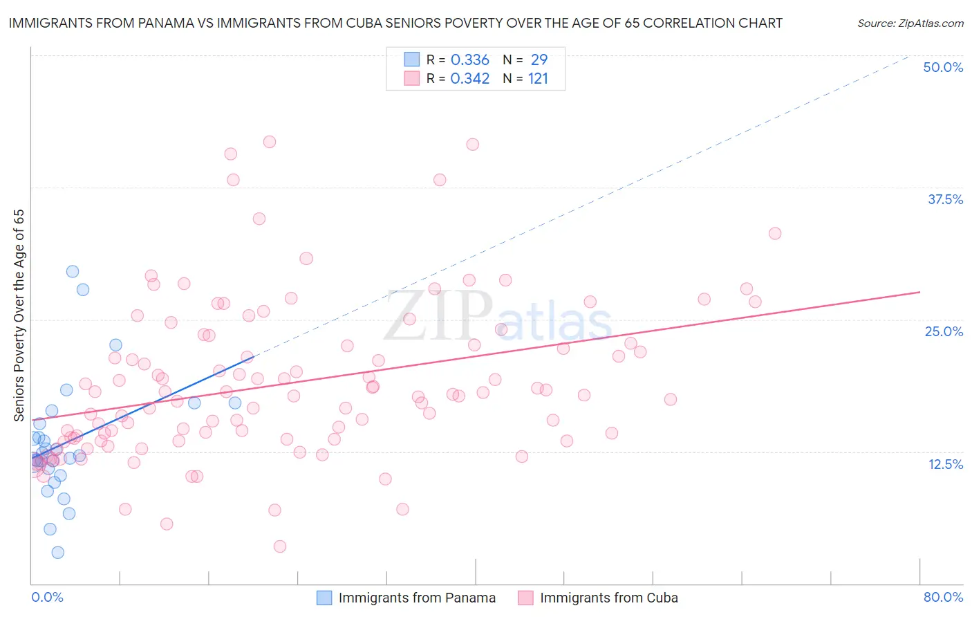 Immigrants from Panama vs Immigrants from Cuba Seniors Poverty Over the Age of 65