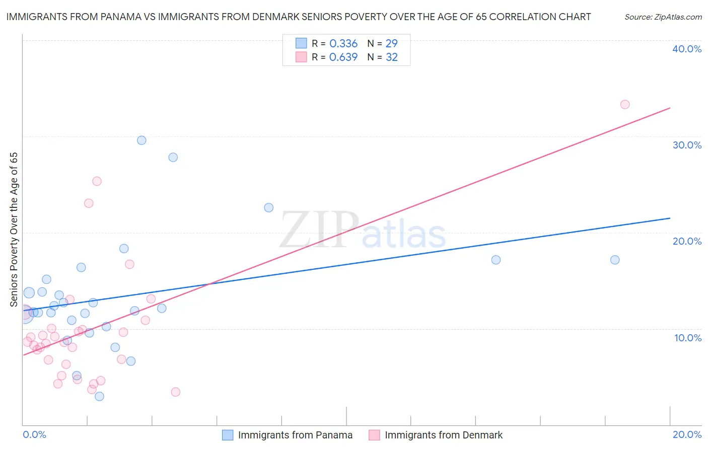 Immigrants from Panama vs Immigrants from Denmark Seniors Poverty Over the Age of 65