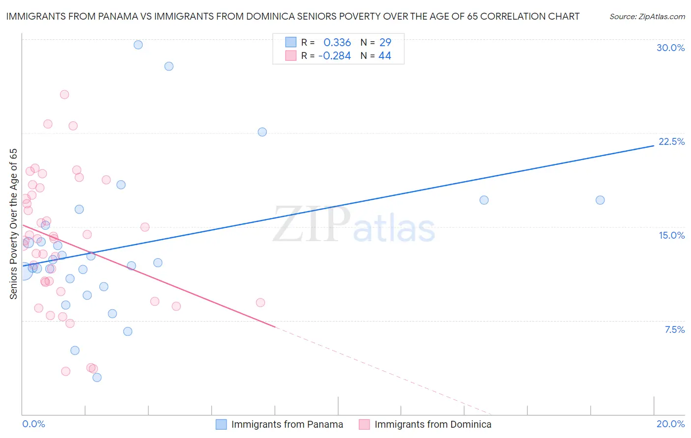 Immigrants from Panama vs Immigrants from Dominica Seniors Poverty Over the Age of 65