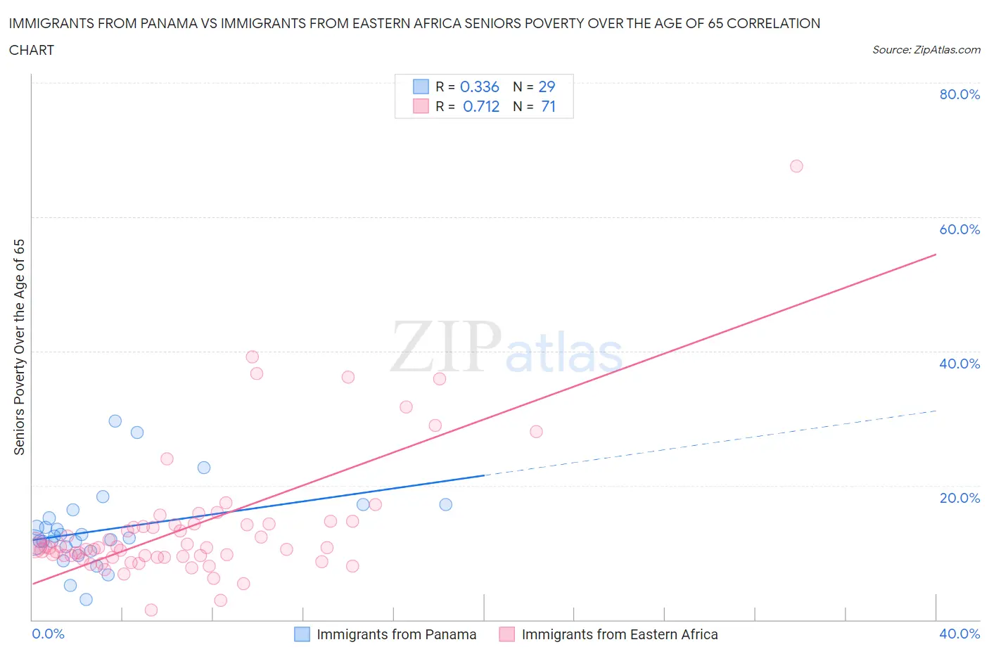 Immigrants from Panama vs Immigrants from Eastern Africa Seniors Poverty Over the Age of 65