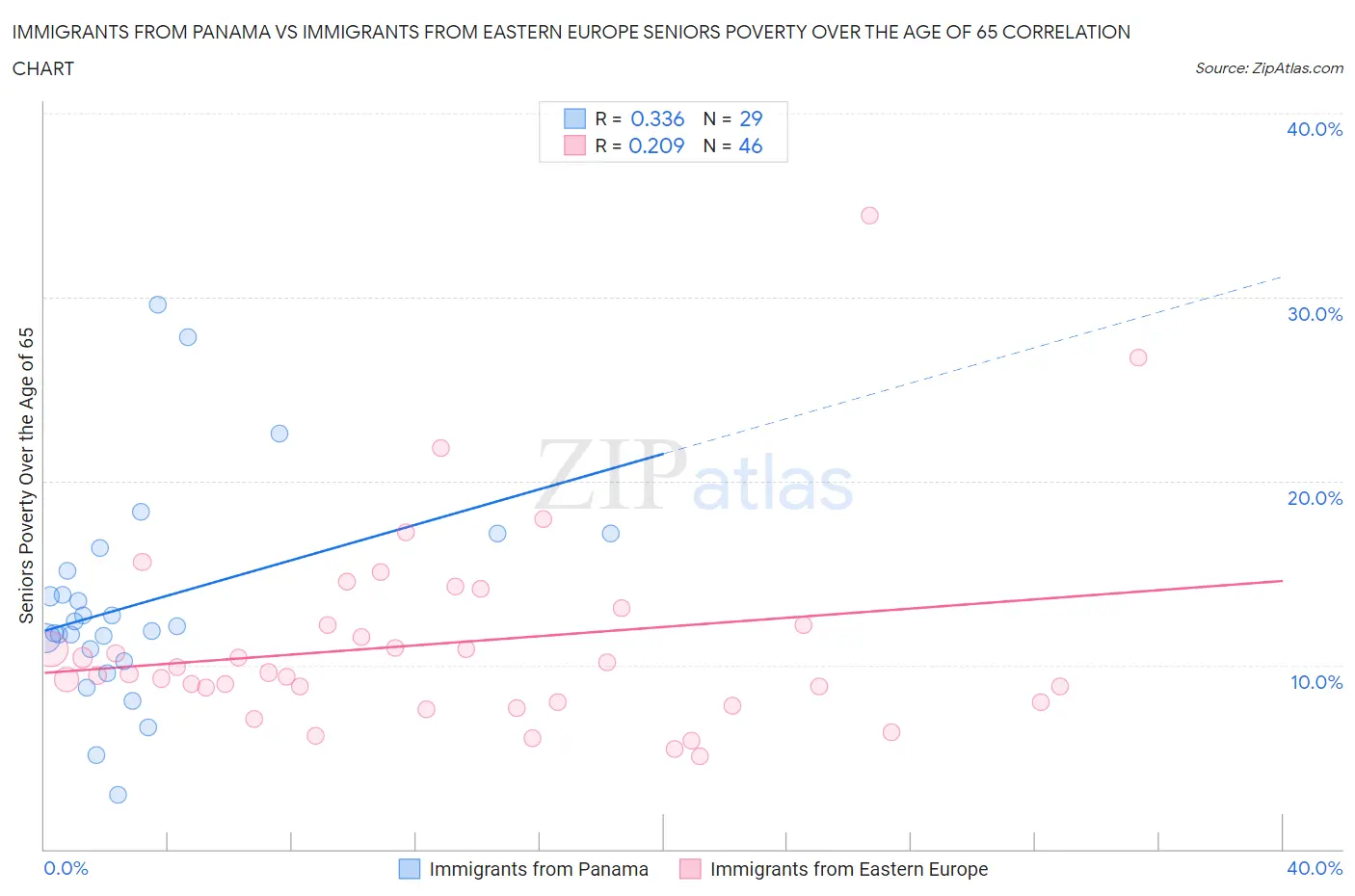 Immigrants from Panama vs Immigrants from Eastern Europe Seniors Poverty Over the Age of 65