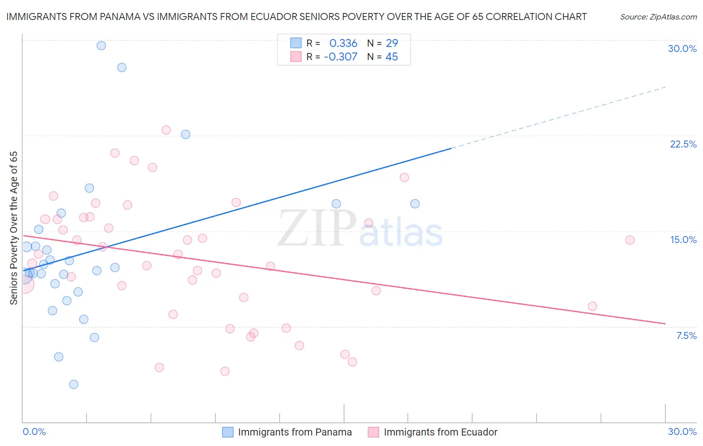 Immigrants from Panama vs Immigrants from Ecuador Seniors Poverty Over the Age of 65