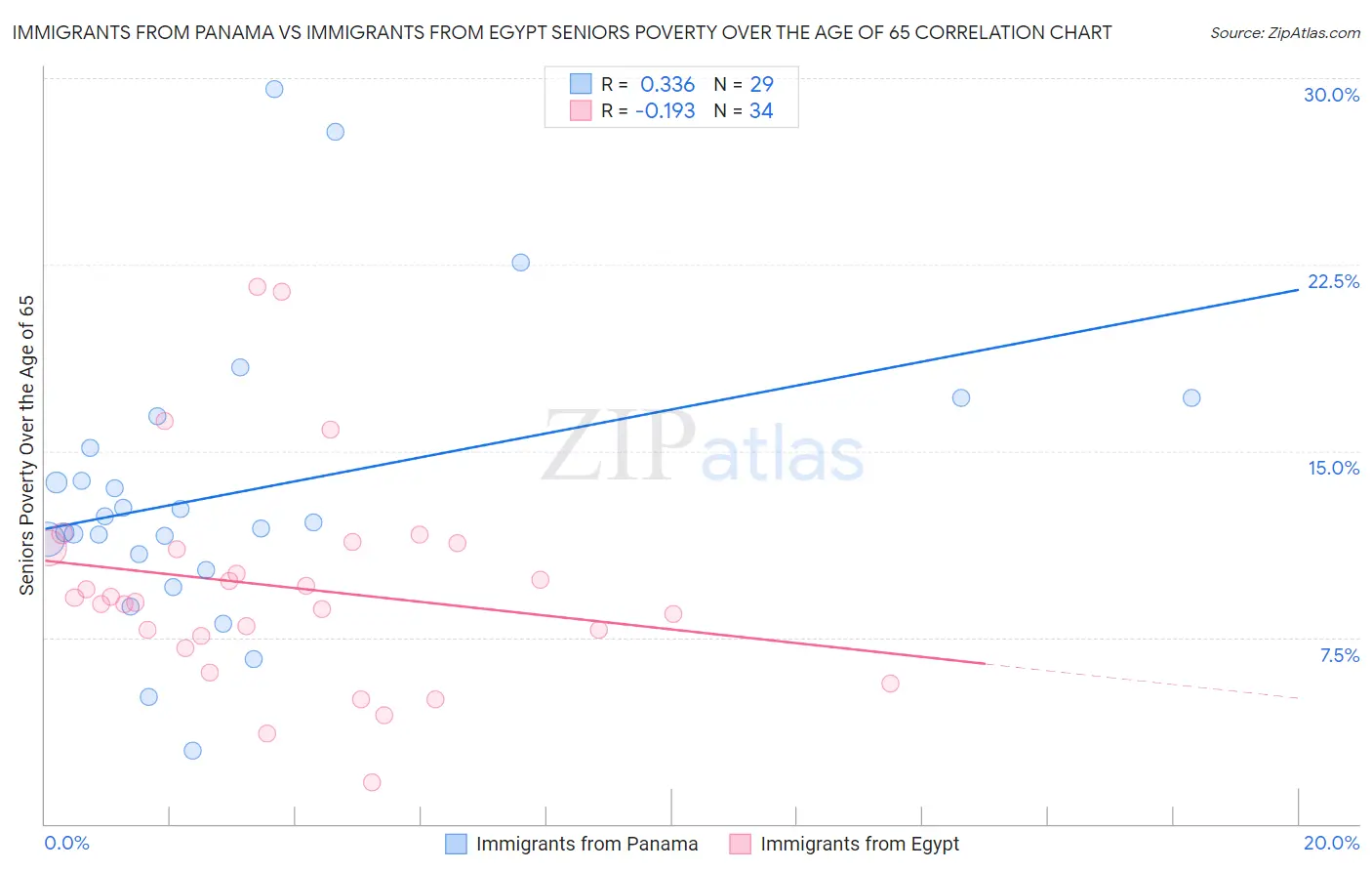 Immigrants from Panama vs Immigrants from Egypt Seniors Poverty Over the Age of 65