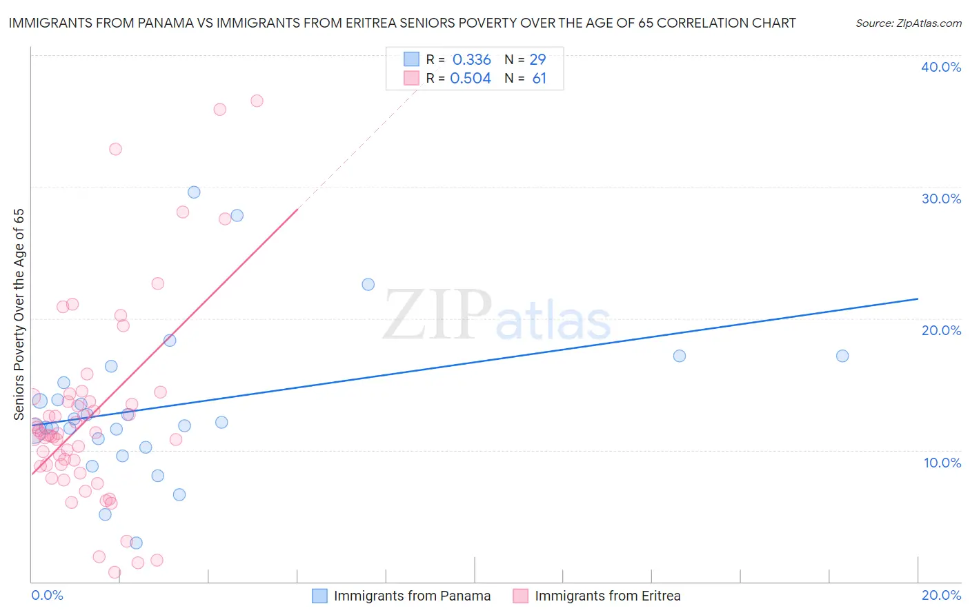 Immigrants from Panama vs Immigrants from Eritrea Seniors Poverty Over the Age of 65